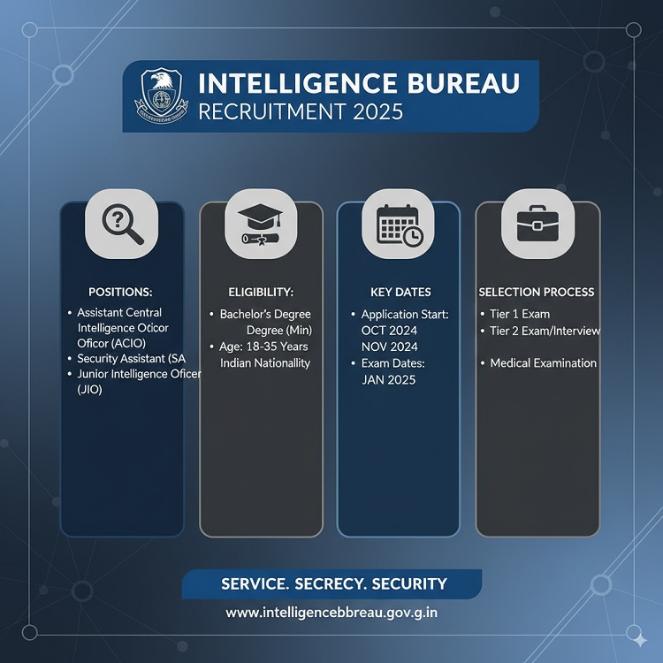 Intelligence Bureau Recruitment 2025