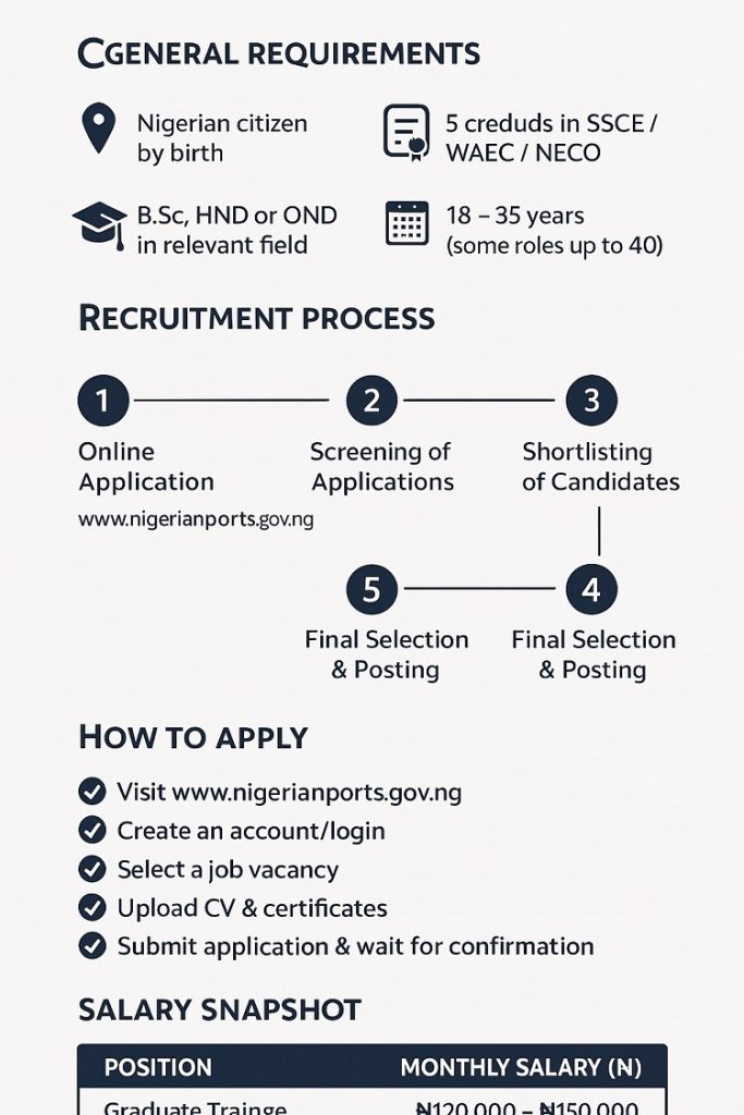 Nigerian Ports Authority (NPA) Recruitment